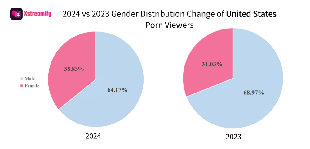 gender distribution change of us porn viewers