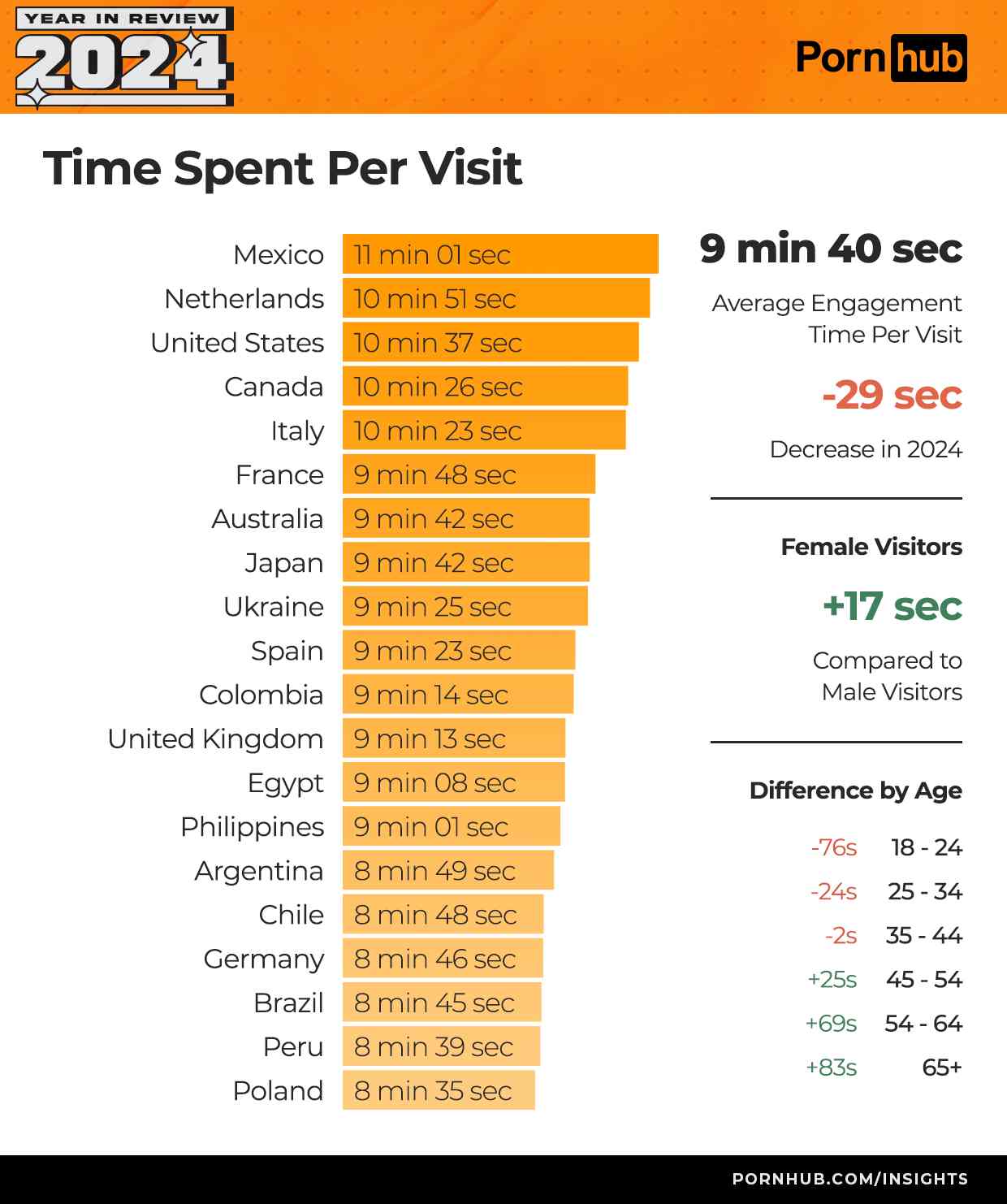 pornhub-insights 2024 yea in review time spent per visit worldwide